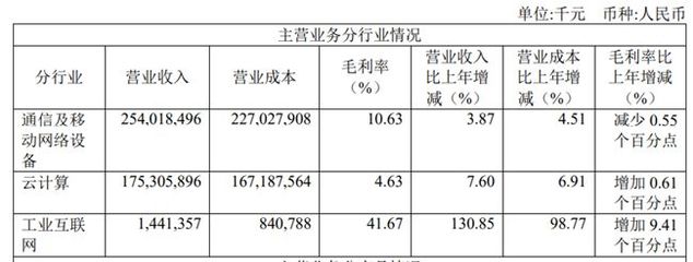 工业富联:2020年净利润174.31亿元 同比下降6.32%